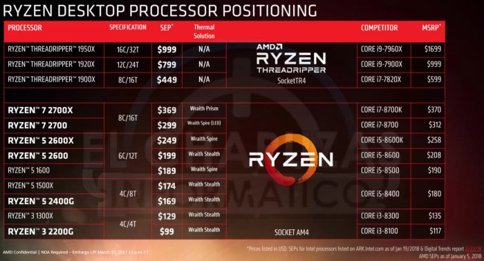 Urutan amd ryzen