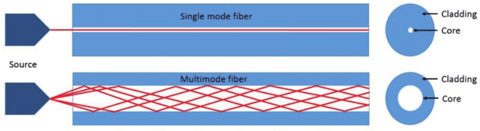 Perbedaan single mode dan multi mode