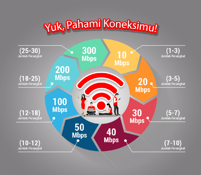 Kecepatan wifi yang bagus