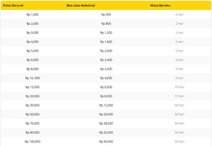 Daftar pulsa indosat