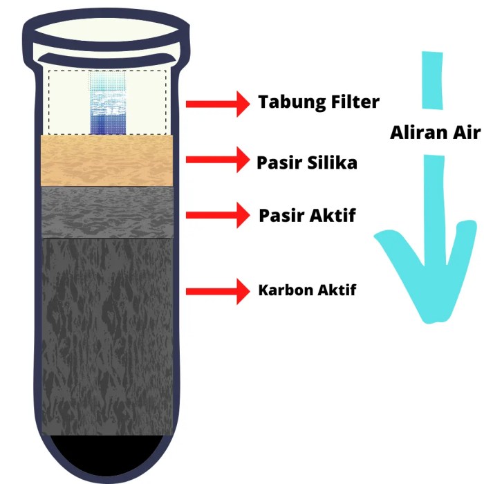 Urutan filter air