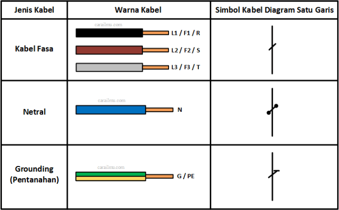 Warna kabel 3 phase