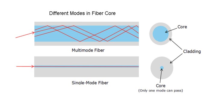 Perbedaan single mode dan multi mode